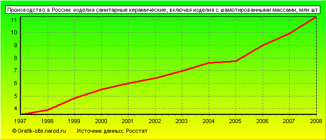 Графики - Производство в России - Изделия санитарные керамические, включая изделия с шамотированными массами