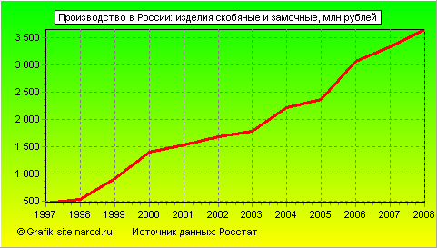 Графики - Производство в России - Изделия скобяные и замочные