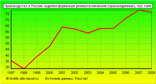 Графики - Производство в России - Изделия формовые резинотехнические (произведенные)