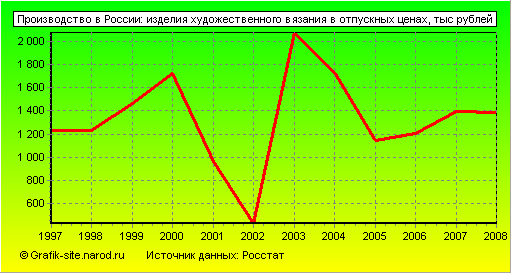 Графики - Производство в России - Изделия художественного вязания в отпускных ценах