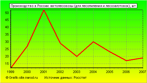 Графики - Производство в России - Автолесовозы (для лесопиления и лесозаготовок)