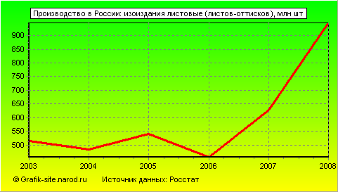 Графики - Производство в России - Изоиздания листовые (листов-оттисков)