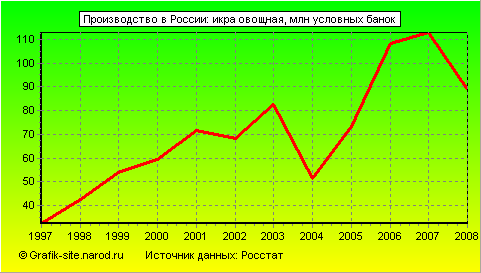 Графики - Производство в России - Икра овощная