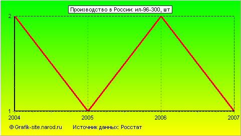 Графики - Производство в России - Ил-96-300