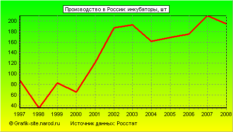 Графики - Производство в России - Инкубаторы