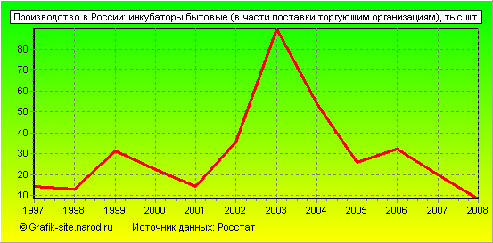 Графики - Производство в России - Инкубаторы бытовые (в части поставки торгующим организациям)
