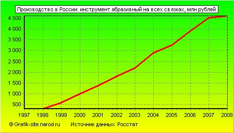Графики - Производство в России - Инструмент абразивный на всех связках