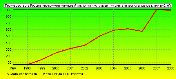 Графики - Производство в России - Инструмент алмазный (включая инструмент из синтетических алмазов)