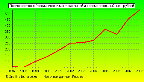 Графики - Производство в России - Инструмент зажимной и вспомогательный