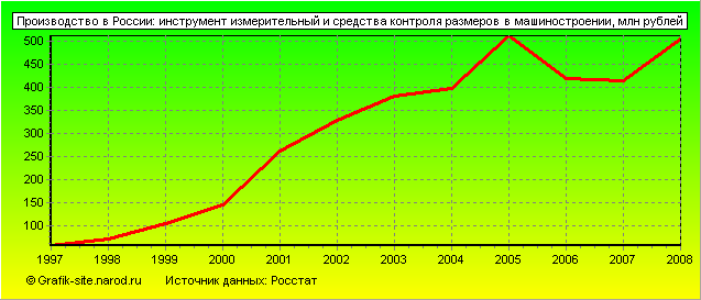 Графики - Производство в России - Инструмент измерительный и средства контроля размеров в машиностроении