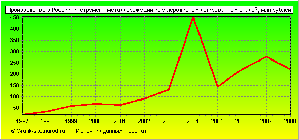 Графики - Производство в России - Инструмент металлорежущий из углеродистых легированных сталей