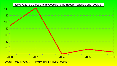 Графики - Производство в России - Информационн0-измерительные системы