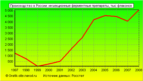 Графики - Производство в России - Инъекционные ферментные препараты
