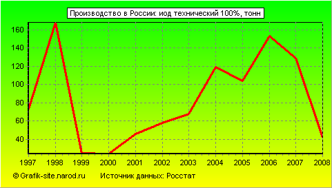Графики - Производство в России - Иод технический 100%