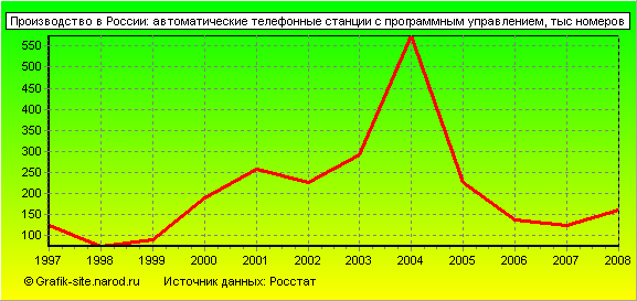 Графики - Производство в России - Автоматические телефонные станции с программным управлением