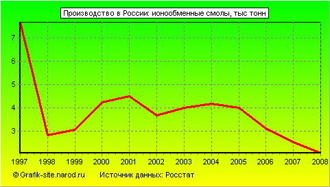 Графики - Производство в России - Ионообменные смолы