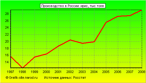 Графики - Производство в России - Ирис