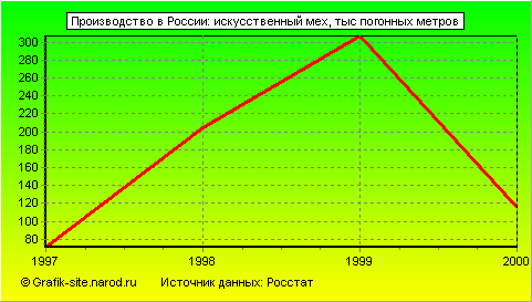 Графики - Производство в России - Искусственный мех