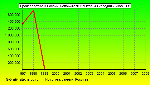 Графики - Производство в России - Испарители к бытовым холодильникам