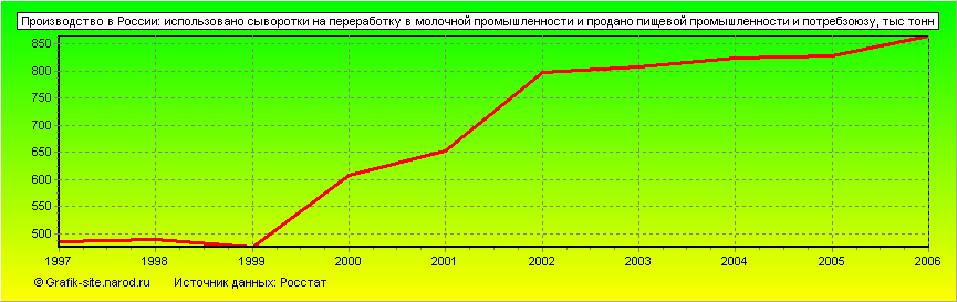 Графики - Производство в России - Использовано сыворотки на переработку в молочной промышленности и продано пищевой промышленности и потребзоюзу