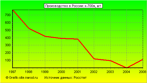 Графики - Производство в России - К-700а