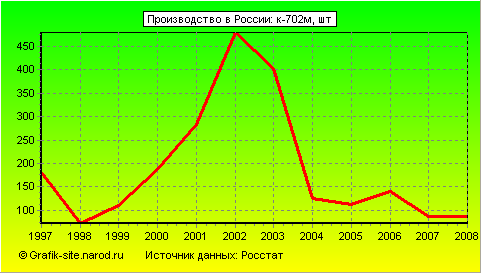 Графики - Производство в России - К-702м