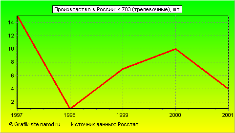 Графики - Производство в России - К-703 (трелевочные)