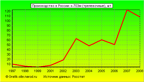 Графики - Производство в России - К-703м (трелевочные)