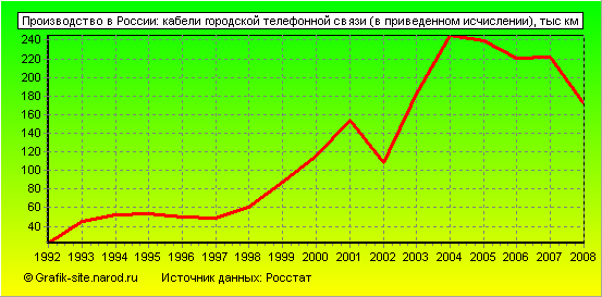 Графики - Производство в России - Кабели городской телефонной связи (в приведенном исчислении)