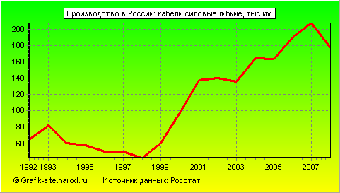 Графики - Производство в России - Кабели силовые гибкие