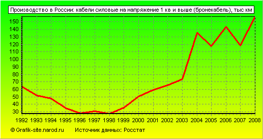 Графики - Производство в России - Кабели силовые на напряжение 1 кв и выше (бронекабель)