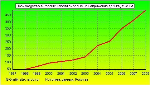 Графики - Производство в России - Кабели силовые на напряжение до 1 кв
