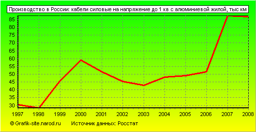 Графики - Производство в России - Кабели силовые на напряжение до 1 кв с алюминиевой жилой