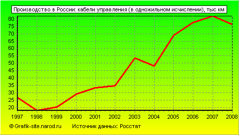Графики - Производство в России - Кабели управления (в одножильном исчислении)