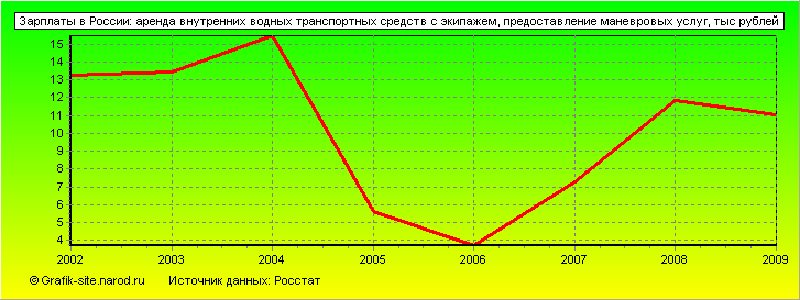Графики - Зарплаты в России - Аренда внутренних водных транспортных средств с экипажем, предоставление маневровых услуг