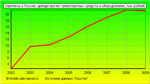 Графики - Зарплаты в России - Аренда прочих транспортных средств и оборудования