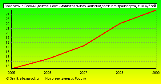 Графики - Зарплаты в России - Деятельность магистрального железнодорожного транспорта