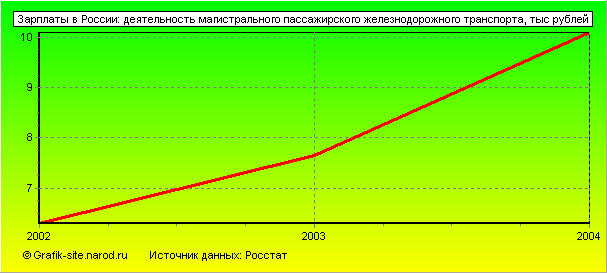 Графики - Зарплаты в России - Деятельность магистрального пассажирского железнодорожного транспорта