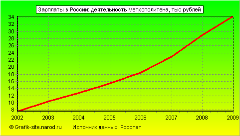 Графики - Зарплаты в России - Деятельность метрополитена