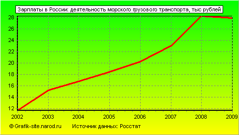 Графики - Зарплаты в России - Деятельность морского грузового транспорта