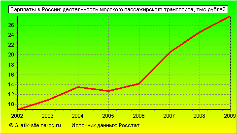 Графики - Зарплаты в России - Деятельность морского пассажирского транспорта