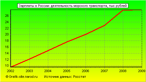 Графики - Зарплаты в России - Деятельность морского транспорта