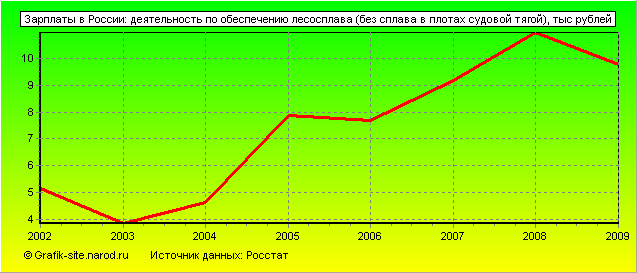 Графики - Зарплаты в России - Деятельность по обеспечению лесосплава (без сплава в плотах судовой тягой)