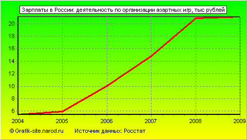 Графики - Зарплаты в России - Деятельность по организации азартных игр