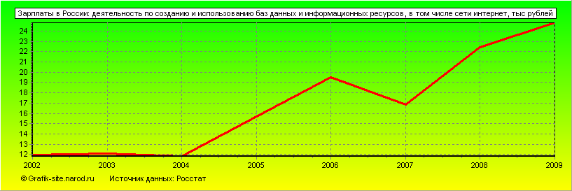 Графики - Зарплаты в России - Деятельность по созданию и использованию баз данных и информационных ресурсов, в том числе сети интернет