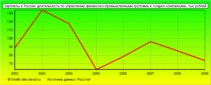 Графики - Зарплаты в России - Деятельность по управлению финансово-промышленными группами и холдинг-компаниями