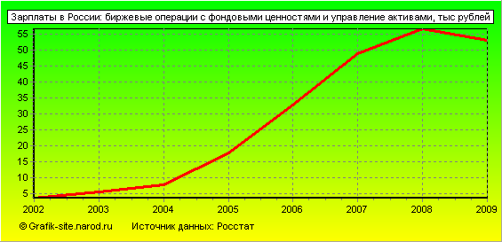 Графики - Зарплаты в России - Биржевые операции с фондовыми ценностями и управление активами