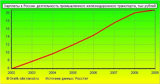 Графики - Зарплаты в России - Деятельность промышленного железнодорожного транспорта
