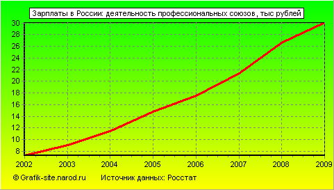 Графики - Зарплаты в России - Деятельность профессиональных союзов