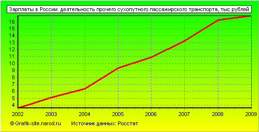 Графики - Зарплаты в России - Деятельность прочего сухопутного пассажирского транспорта